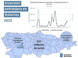 El Principado relaciona el aumento de la inversión extranjera a 527 millones con el comienzo de una tendencia ascendente asociada a la transformación económica