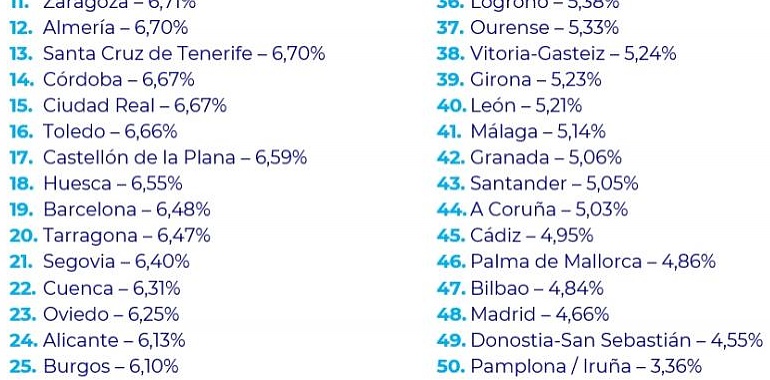 La rentabilidad del alquiler en España sigue en descenso: 6,15% en marzo