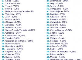 La rentabilidad del alquiler en España sigue en descenso: 6,15% en marzo