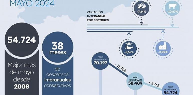 La reducción del desempleo en Asturias está impulsada por el sector servicios, acumulando 38 meses de descensos
