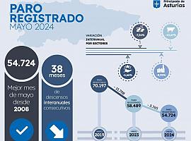 La reducción del desempleo en Asturias está impulsada por el sector servicios, acumulando 38 meses de descensos