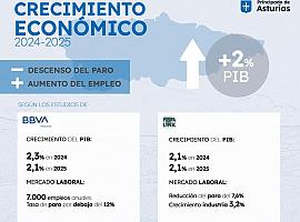 Optimismo económico en Asturias: Crecimiento sólido Impulsado por el gasto de los hogares, turismo e industria