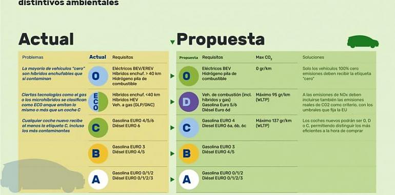 Las organizaciones ecologistas plantan cara a Marlaska: “El sistema de etiquetas de la DGT es obsoleto, confuso y favorece al lobby del motor”