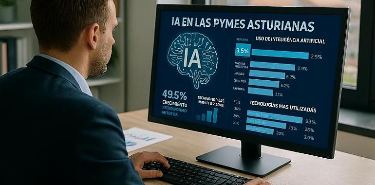 Asturias lidera la revolución de la inteligencia artificial entre las pymes: ya supera la media nacional