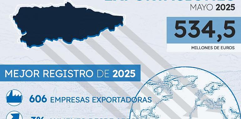 Asturias desafía la tormenta global: récord histórico de exportaciones en mayo pese a la guerra arancelaria y la inestabilidad internacional