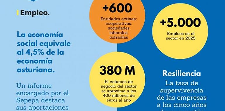 La economía social impulsa el futuro de Asturias: mueve más de 380 millones al año y consolida más de 5.000 empleos