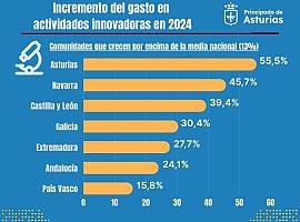 Asturias acelera como ninguna: lidera la innovación empresarial en España con un salto del 55,5% en inversión