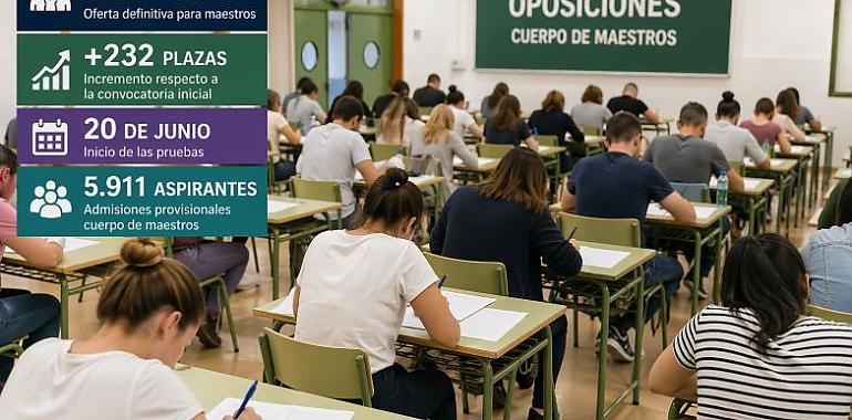 Asturias lanza un golpe de efecto en Educación: 556 plazas de maestros y más de 6.000 aspirantes en liza para las oposiciones de junio