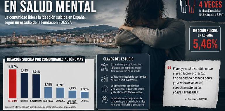 Asturias encabeza la ideación suicida en España: casi duplica la media nacional