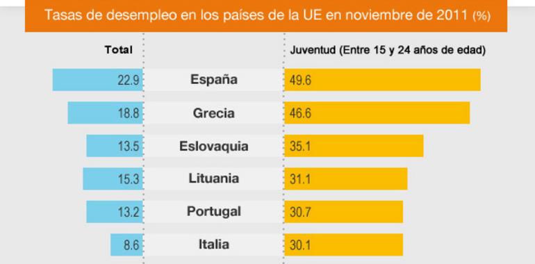 El empleo juvenil, clave para un crecimiento sostenible