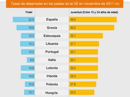 El empleo juvenil, clave para un crecimiento sostenible