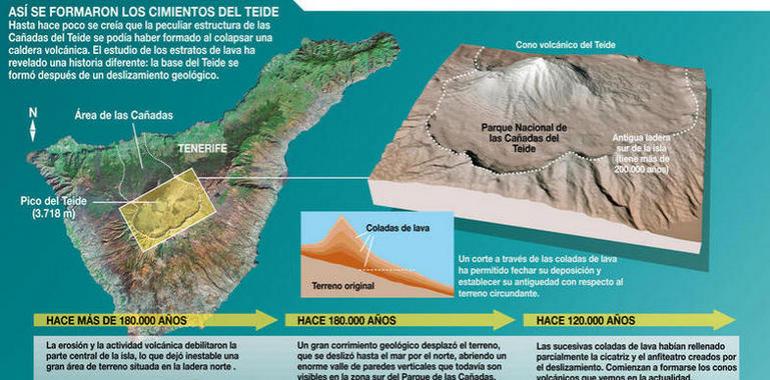 La base del Teide se formó en tan solo 40.000 años