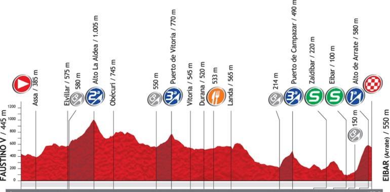 Vuelta a España - 3ª Etapa: Faustino V-Eibar (155,3 km)