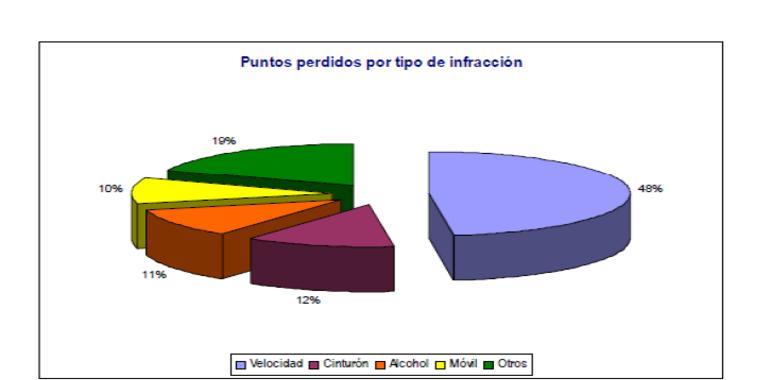 Tráfico incrementa los controles de velocidad en todo tipo de vías, principalmente en las convencionales