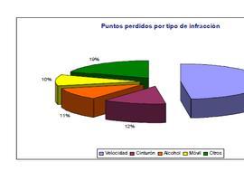 Tráfico incrementa los controles de velocidad en todo tipo de vías, principalmente en las convencionales