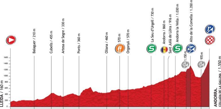 Vuelta a España - 8ª Etapa: Lleida-Andorra. Collada de la gallina (174,7 km)