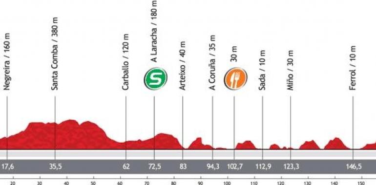 Vuelta a España - Etapa 13ª: Santiago de Compostela-Ferrol (172,8 km.)