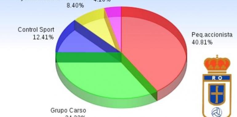 20.000 personas participaron en la ampliación de capital del Real Oviedo
