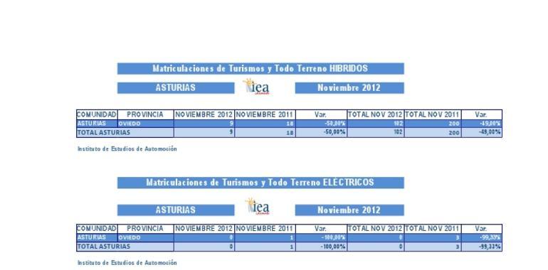 Descienden las matriculaciones de vehículos híbridos en Asturias