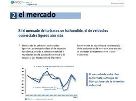 Gravísima caída de mercado de los vehículos comerciales ligeros