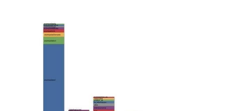 Así son las redes sociales del 15M 