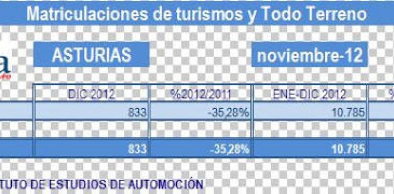 Valoración empresarial de la utilidad del plan PIVE en España