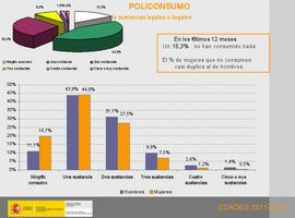 Desciende el consumo de drogas, en especial el tabaco, el alcohol, el cannabis y la cocaína