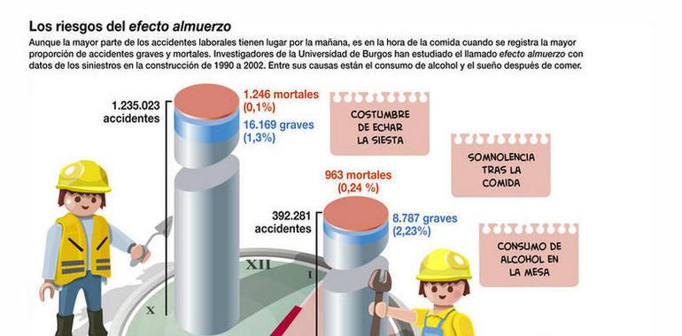 Los accidentes laborales son más graves en las horas de la comida