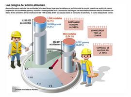 Los accidentes laborales son más graves en las horas de la comida