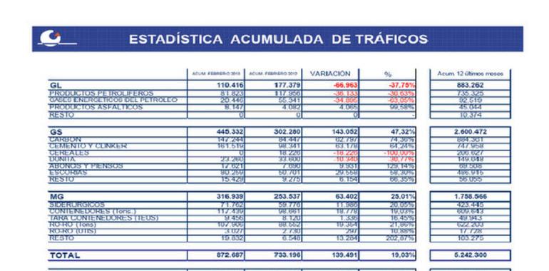 El Puerto de Gijón movió cerca de 17 millones de Tm de mercancías en el último año