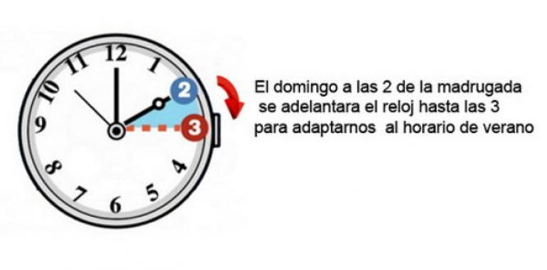 La madrugada del domingo los relojes se adelantan una hora al comenzar la "hora de verano" 