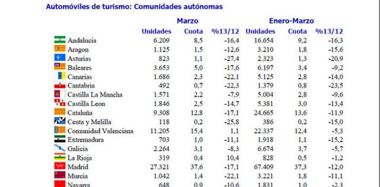 El efecto estacional de la Semana Santa distorsiona el mercado en Marzo