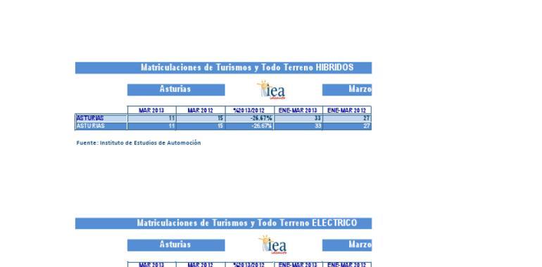 El numero de vehículos híbridos maticulados en Asturias en marzo fue un 2222% superior