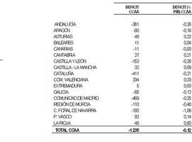 Asturias presenta superavit frente al déficit del conjunto autonómico