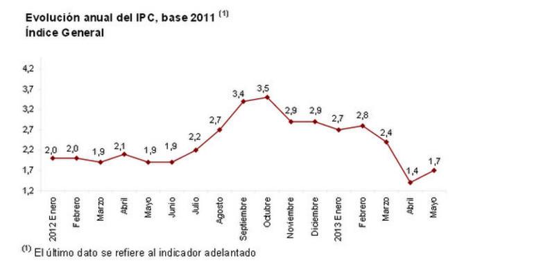 La subida de los alimentos aumenta la inflación