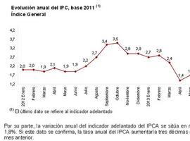 La subida de los alimentos aumenta la inflación