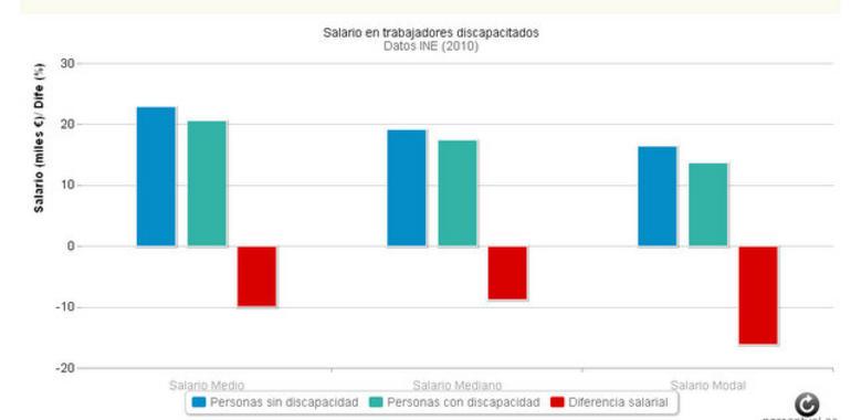 Los trabajadores discapacitados cobran entre un 8 y un 16% menos