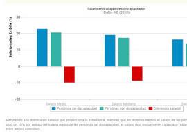 Los trabajadores discapacitados cobran entre un 8 y un 16% menos