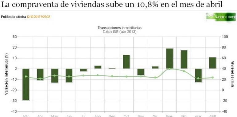 La compraventa de viviendas sube un 10,8% en el mes de abril