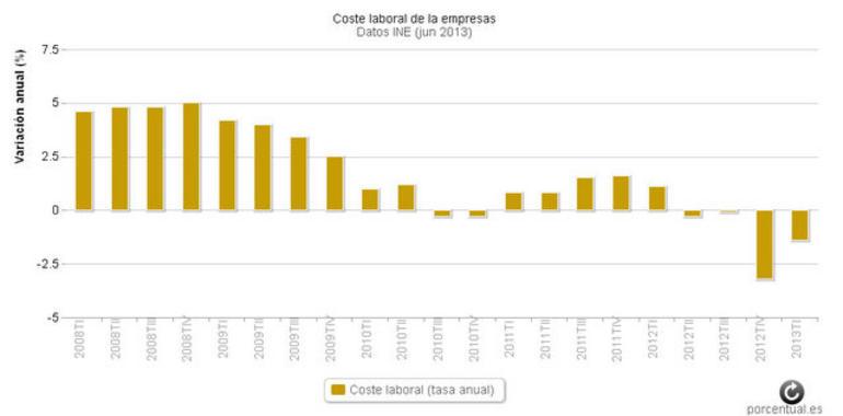 El coste laboral de la empresas baja por cuarto trimestre seguido