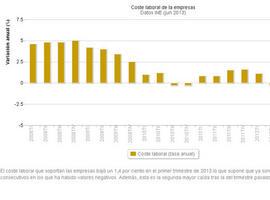 El coste laboral de la empresas baja por cuarto trimestre seguido