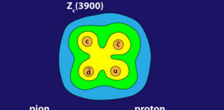 Chinos y japoneses encuentran evidencias de una insólita partícula con 4 quarks