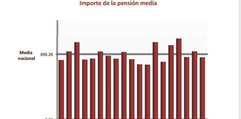 En Asturias se percibieron 298.157 pensiones en junio