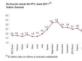 El IPC aumenta cuatro décimas en junio, hasta el 2,1%, el 2,2% en IPCA