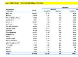 127.248 parados menos en junio confirman un cambio en la tendencia del empleo