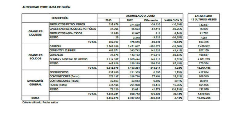 El musel movió  16.692.266 Tm en los últimos 12 meses