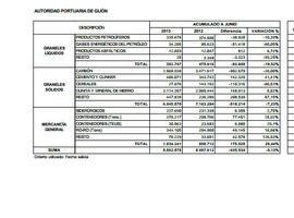 El musel movió  16.692.266 Tm en los últimos 12 meses