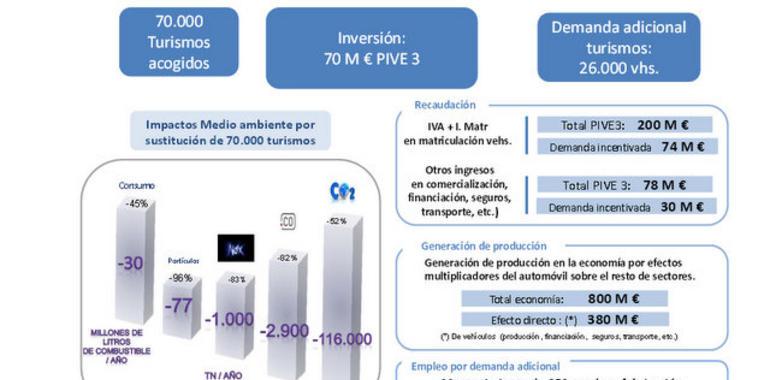 El Plan PIVE 3 será un nuevo impulso hacia la recuperación económica del país