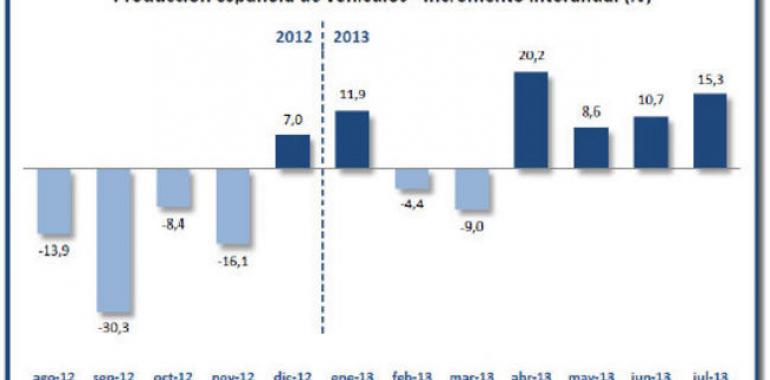 Fuerte incremento de la fabricación de vehículos en el mes de Julio (+15,3%)