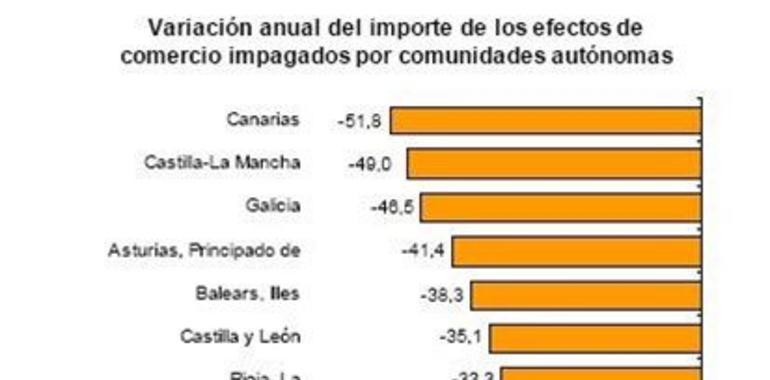 Los efectos de comercio impagados en Asturias descienden muy por encima de la media estatal